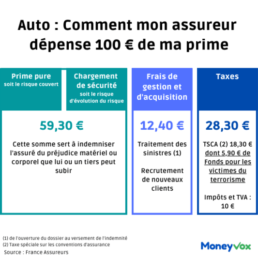 Cotisation assurance auto