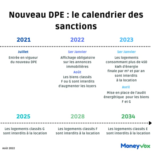DPE le calendrier