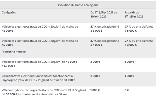 Bar�me bonus �cologique