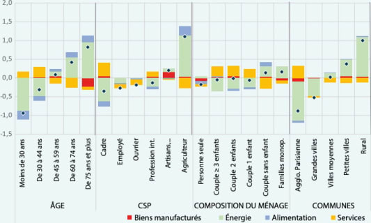 prix CSP inflation
