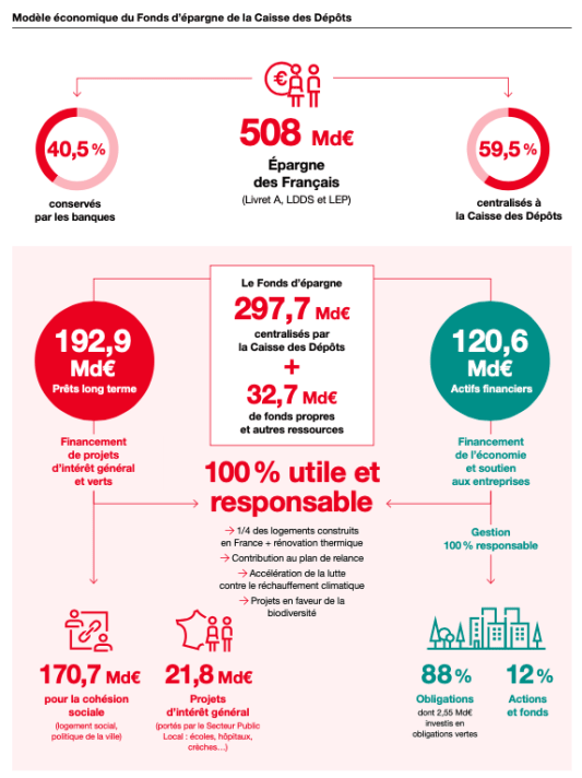 mod�le �conomique du Fonds d'�pargne