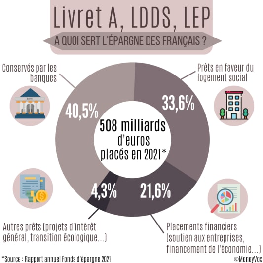 usages argent livret A
