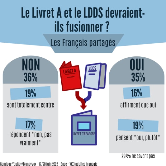 Fusion du Livret A et du LDDS