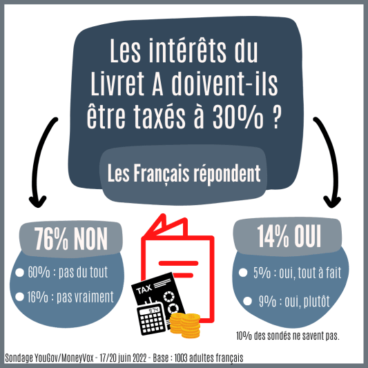Livret A et impôts