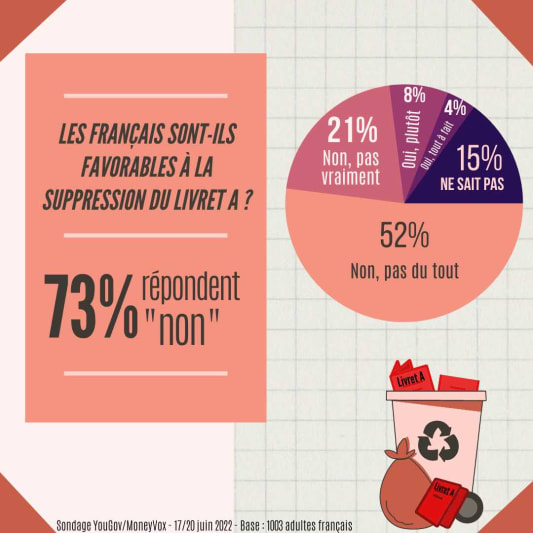 Suppression du Livret A