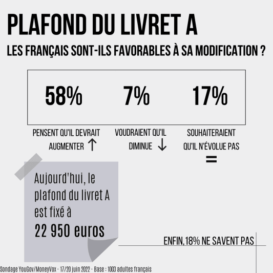 Plafond du Livret A