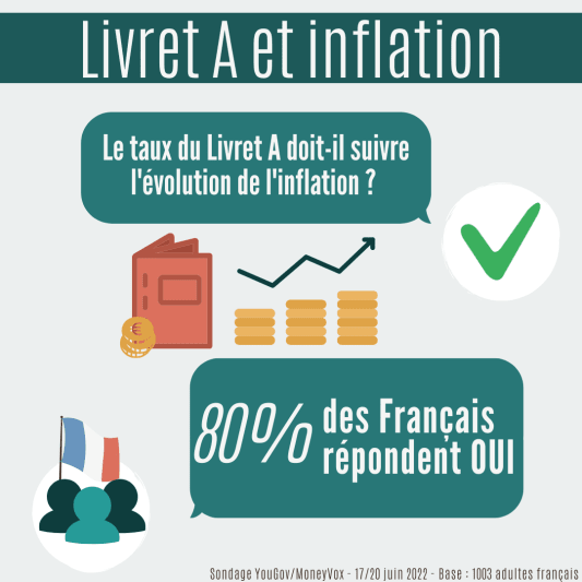 Livret A et inflation