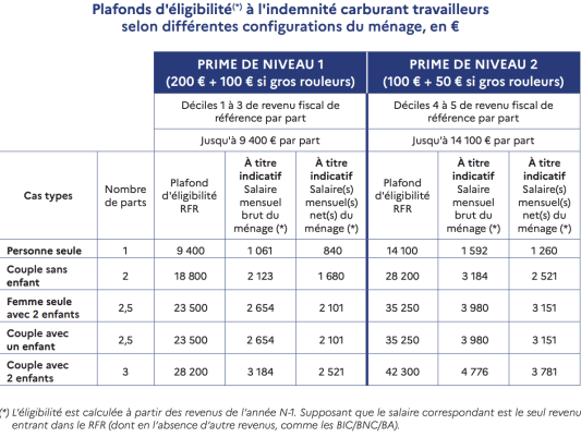 Les bnficiaires de la prime carburant