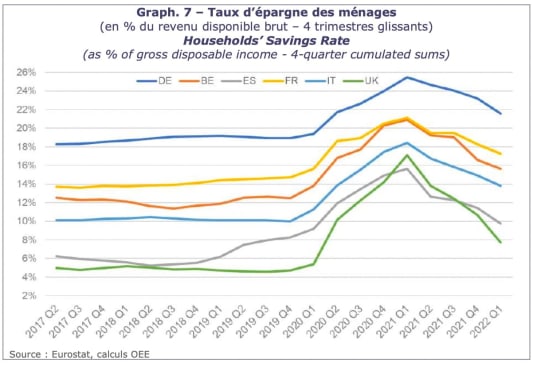 Graphique taux d'pargne des mnages / Source OEE