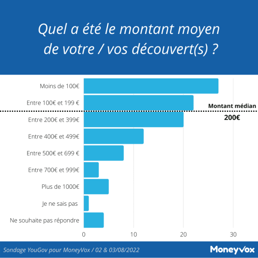 Sondage découvert Moneyvox août 2022