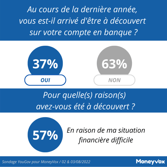 Sondage découvert MoneyVox août 2022