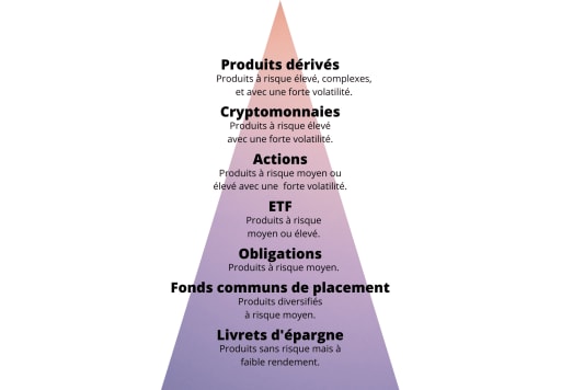 Risques placements financiers