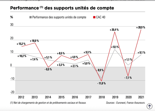 Performance des supports unit&eacute;s de compte