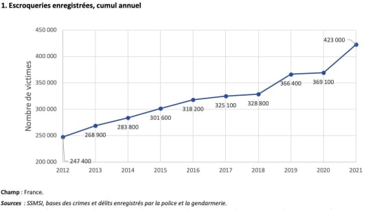 stats escroqueries SSMSI 2021