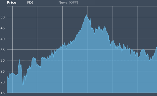 Cours FDJ - Française des jeux depuis le 21 novembre 2019. Source Euronext