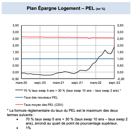 Taux du PEL