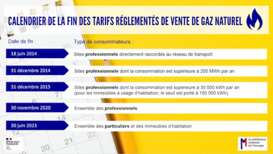 Calendrier de la fin des TRV du gaz