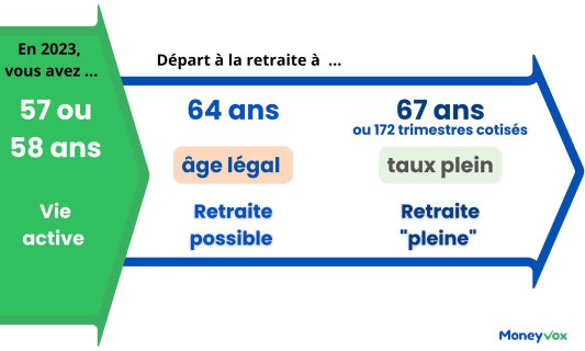 Frise retraite