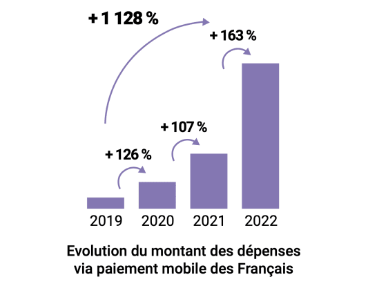 Evolution usage du paiement mobile sans contact