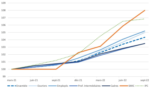 Salaire inflation Dares