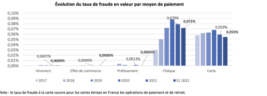 Taux de fraude par moyen de paiement