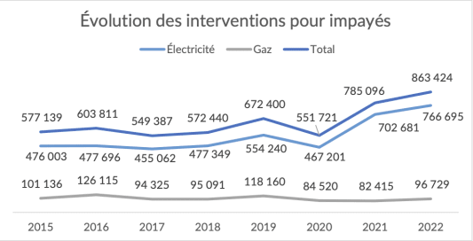 Les interventions pour impay�s des factures d'�nergie sont en hausse de 10% en 2022
