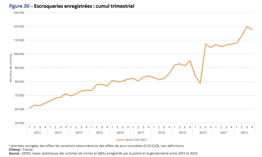 chiffres escroqueries
