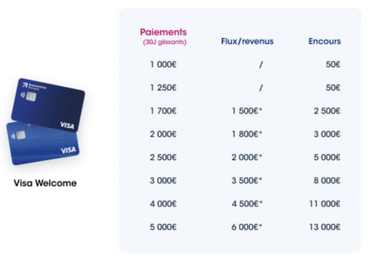 Plafond de paiement par carte Boursorama