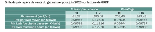 Prix repre de vente de gaz naturel pour juin 2023