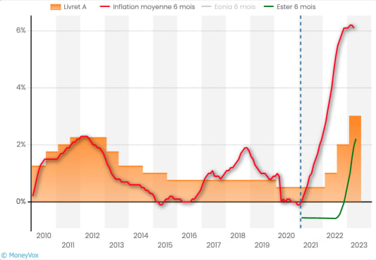 Evolution taux du Livret A inflation
