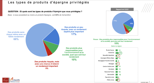 Les types de produits d'�pargne privil�gi�s