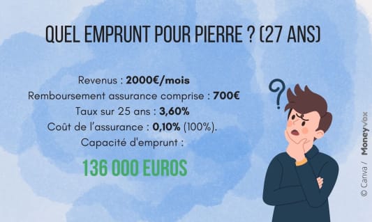 Quel emprunt pour pierre