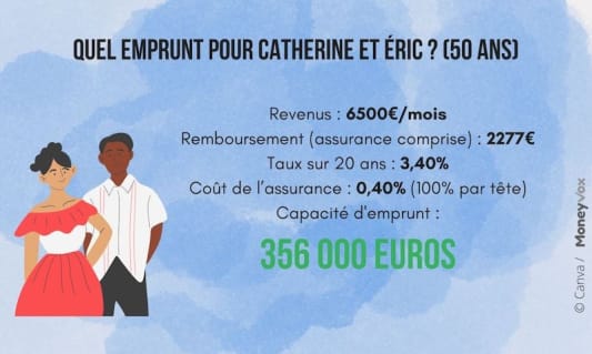 Quel emprunt pour Catherine et ric