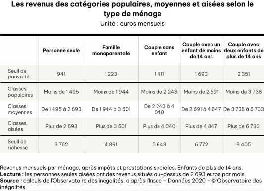 In&eacute;galit&eacute;s de revenus