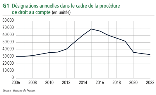 Evolution du recours au droit au compte
