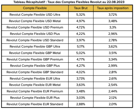 Rendement comptes flexibles Revolut