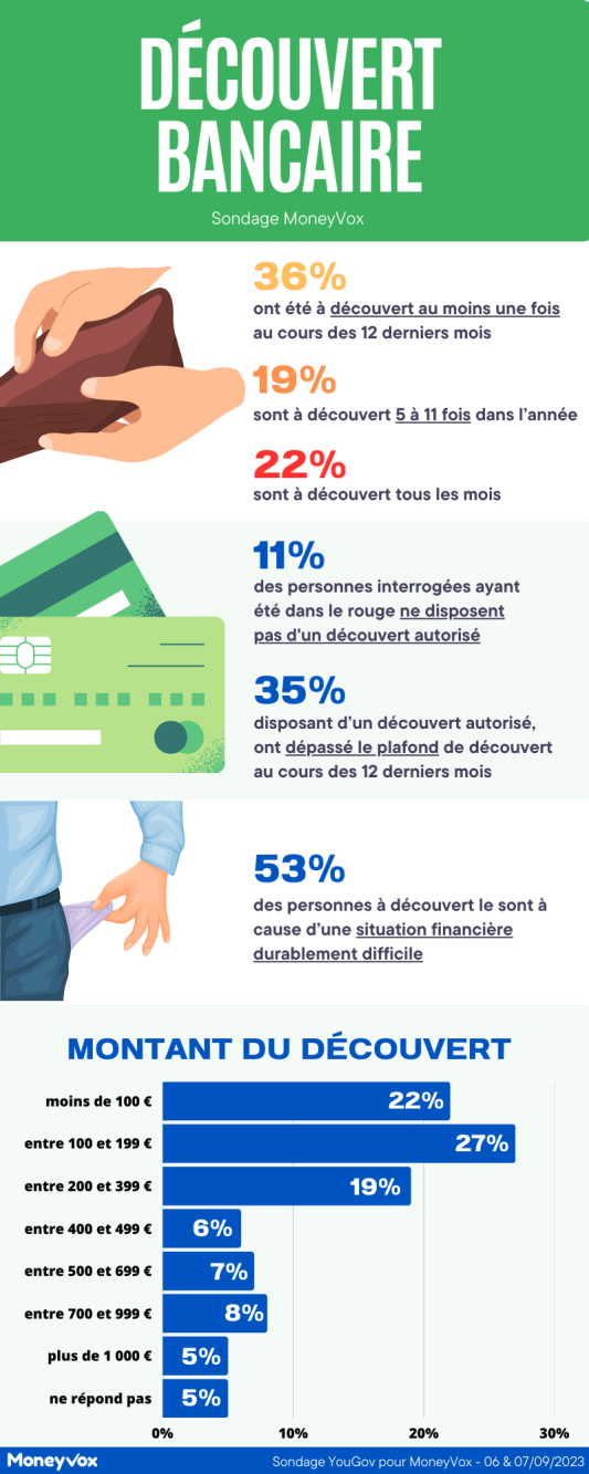 Infographie sondage dcouvert septembre 2023