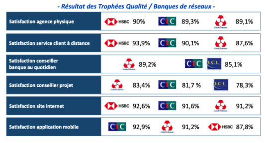 Troph�es Qualit� 2024 banque � r�seau