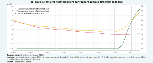 Insee taux cr&eacute;dit