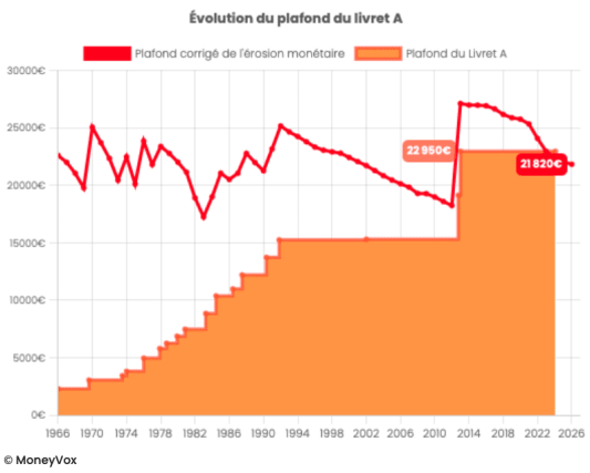 Evolution du plafond du Livret A en euros constants