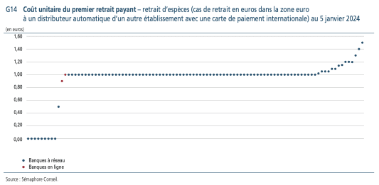 OTB 2024 prix retrait