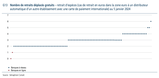 OTB 2024 quota retraits gratuits