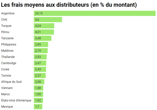 Wise frais retraits étranger