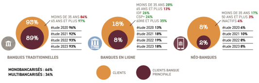 Part des marché modèles bancaire 2023