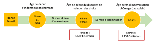 retraite