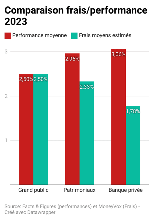Comparaison frais / performances 2023