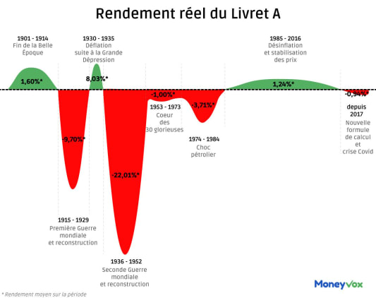 Rendement r&eacute;el Livret A