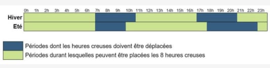 Les nouvelles heures creuses et pleines pour l'électricité