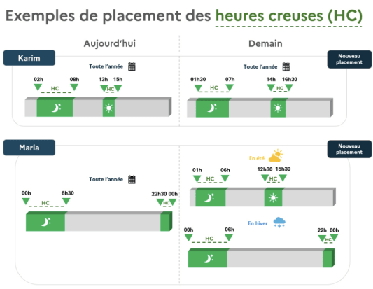 Exemple pour les nouvelles plages d'électricité