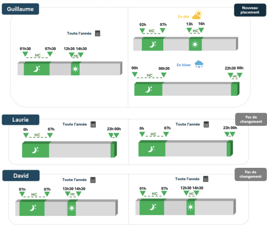Exemples pour les plages heures pleines - heures creuses